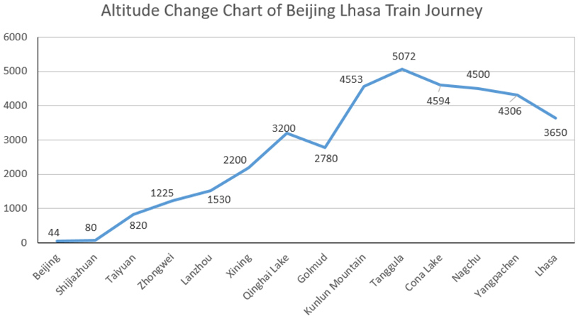 Beijing Lhasa Train Journey Altitude Change