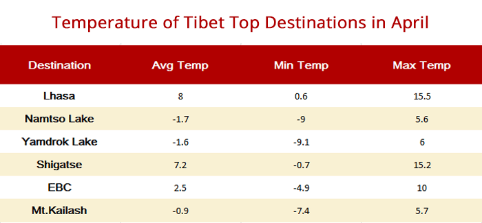 Tibet Temperature in April