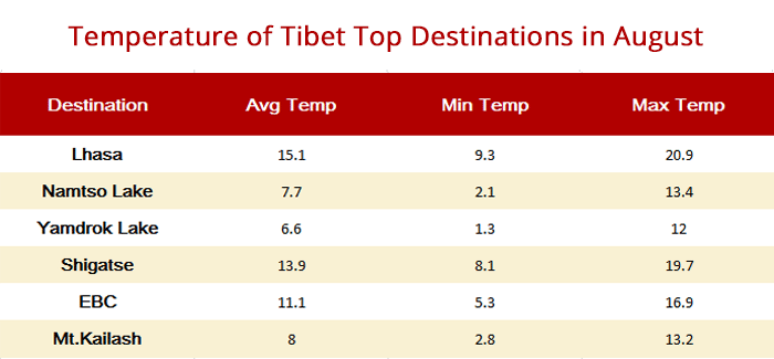 Tibet Temperature in August