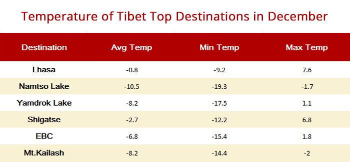 Tibet Temperature in December