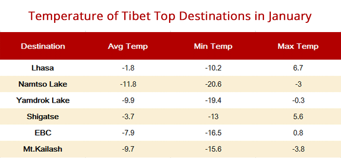 Tibet Temperature in January