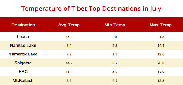 Tibet Temperature in July