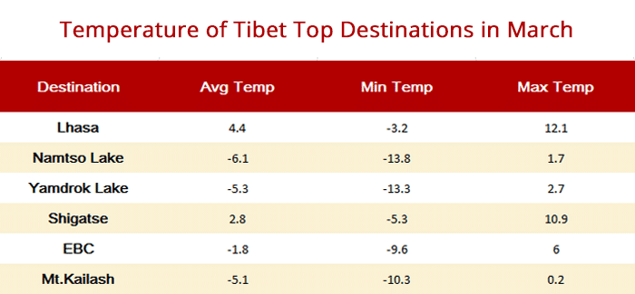 Tibet Temperature in March
