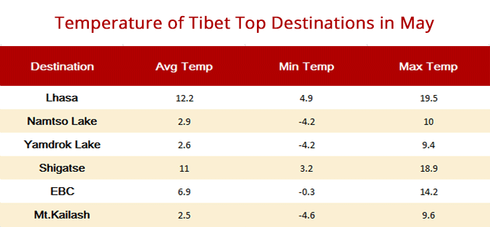 Tibet Temperature in May