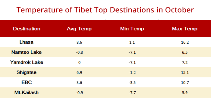 Tibet Temperature in October