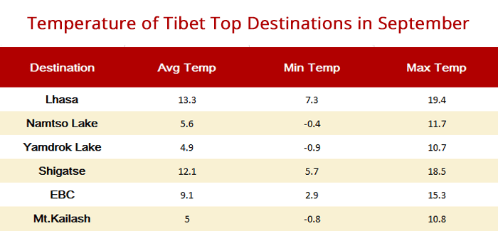 Tibet Temperature in September