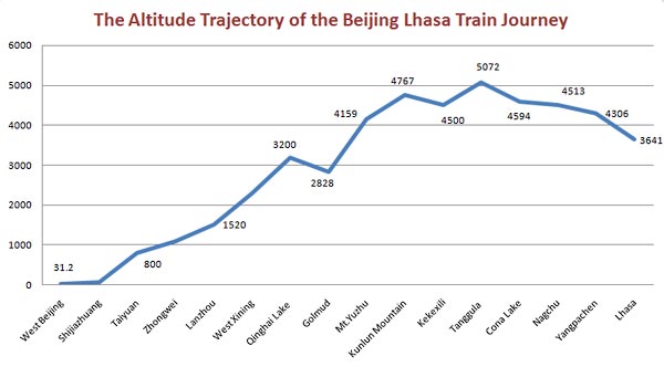 Beijing Lhasa Train Journey Altitude