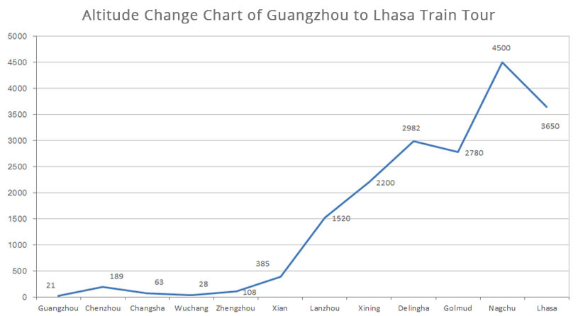 Guangzhou Lhasa Train Journey Altitude Change