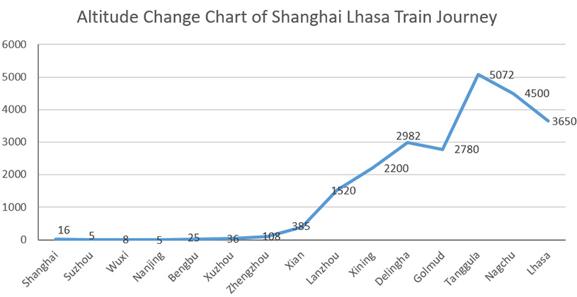 Shanghai Lhasa Train Journey Altitude Change
