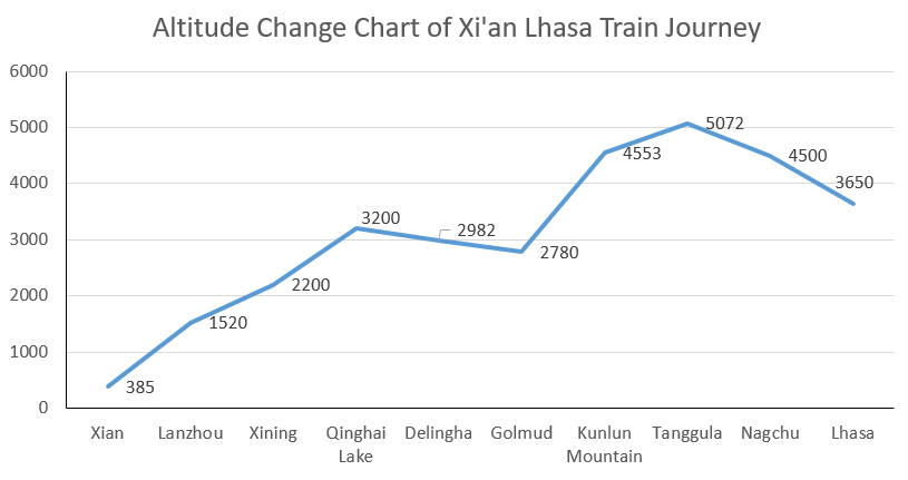 Beijing Lhasa Train Journey Altitude Change