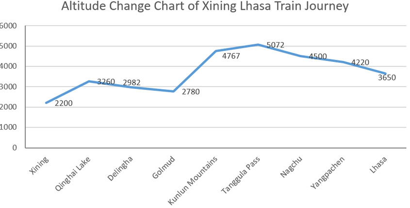Xining Lhasa Train Journey Altitude Change