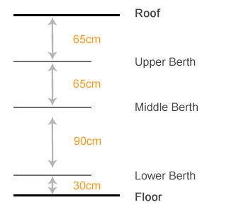 Space Measurement of Hard Sleeping Berths on Tibet Trains