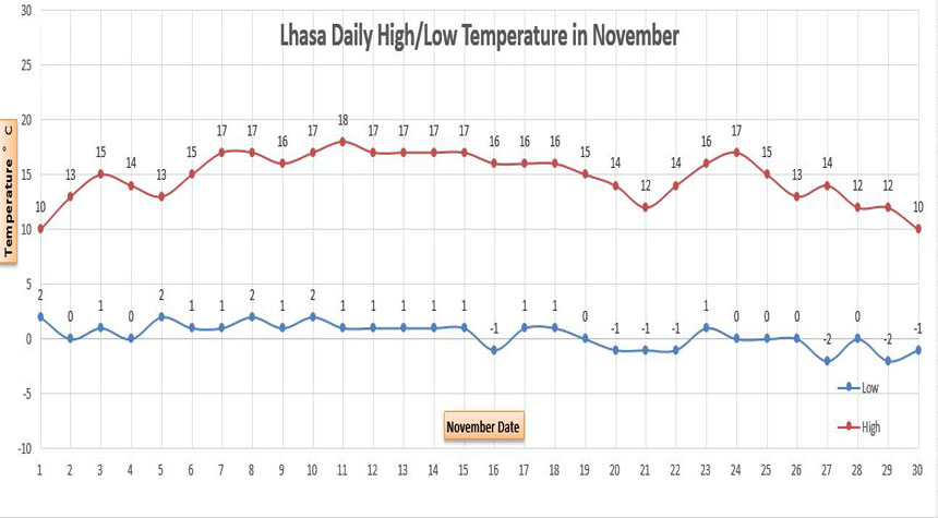 Lhasa Average Temperatures in November