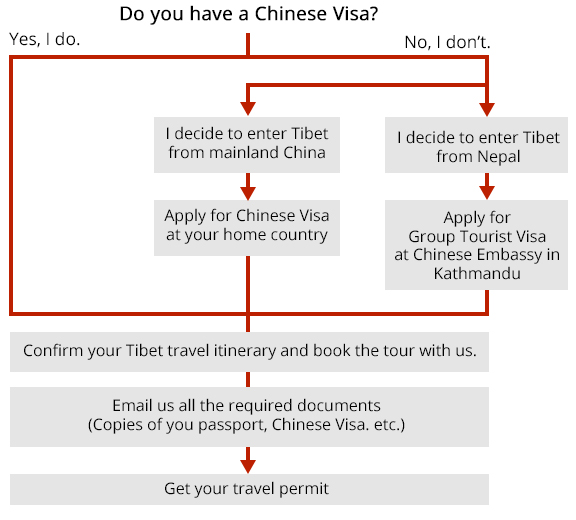 Tibet Travel Permit Application Guideline